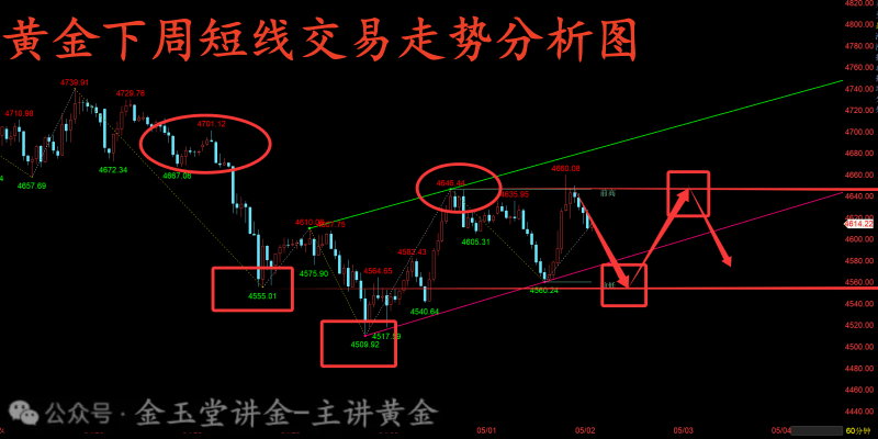Exness返佣-金玉堂：5.3黄金明天开盘看多还是看空？短线交易点位详细分析