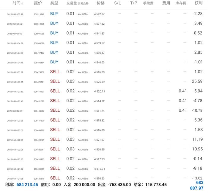 5.6黄金双底支撑强势反弹！